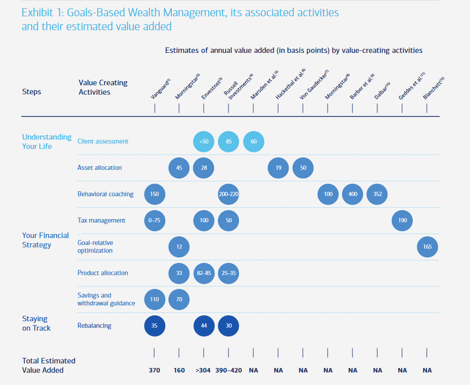 Comparison across industry studies of advisor value, with behavioral coaching consistently the largest component
