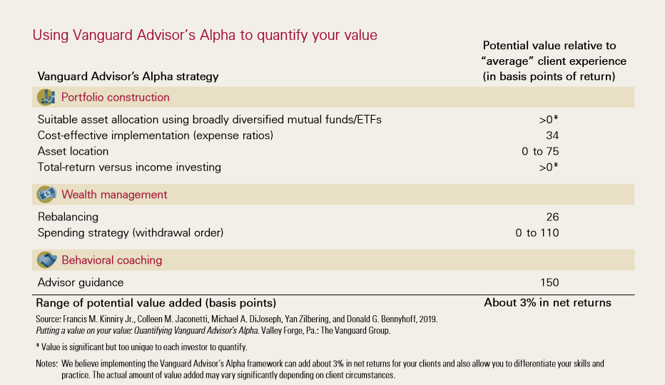 Vanguard Advisor's Alpha breakdown showing basis-point contribution of each advisor activity