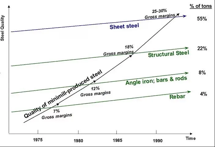 Rebar — the low-margin segment of the steel industry that Nucor used to build a different production model
