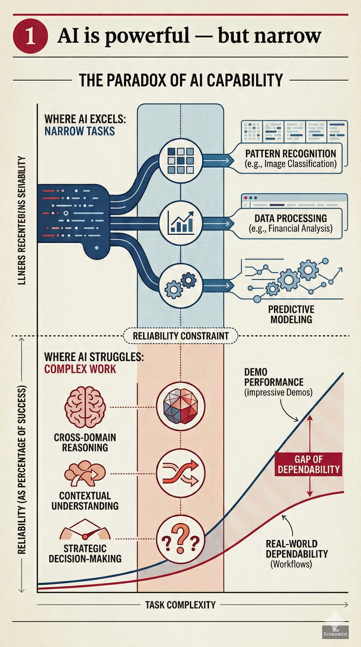 The Paradox of AI Capability: Where AI excels at narrow tasks (pattern recognition, data processing, predictive modeling) vs. where AI struggles with complex work (cross-domain reasoning, contextual understanding, strategic decision-making). A 'gap of dependability' separates impressive demo performance from real-world workflow dependability.