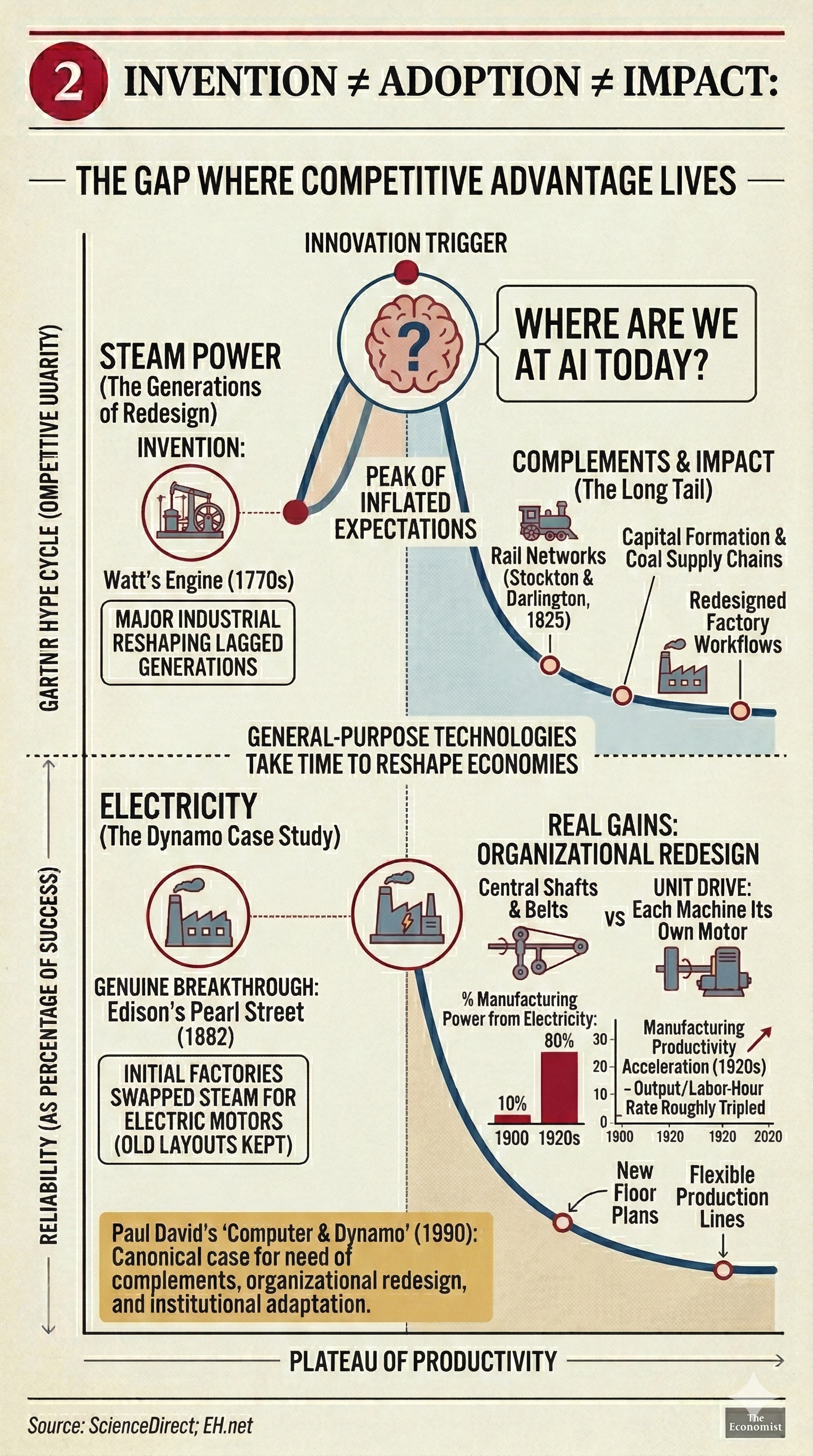 Invention ≠ Adoption ≠ Impact: Historical parallels showing Steam Power (Watt's Engine 1770s, major industrial reshaping lagged generations) and Electricity (Edison's Pearl Street 1882, real gains only came with organizational redesign from central shafts to unit drive). Paul David's Computer and Dynamo (1990) as canonical case for need of complements, organizational redesign, and institutional adaptation.